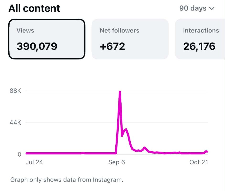 Instagram Insights for Heal Her Gut: 390K views and 672 net followers in 90 days